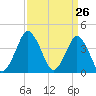 south Upshur Neck tide chart for Wednesday, March 26, 2025