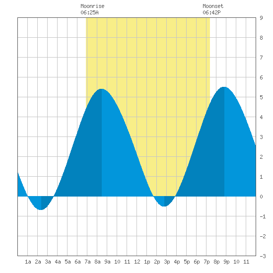 south Upshur Neck tide chart for Friday, March 28, 2025