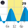 south Upshur Neck tide chart for Saturday, March 29, 2025