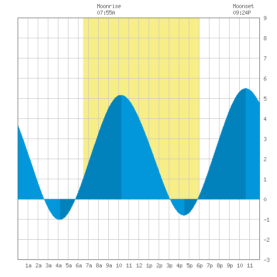 south Upshur Neck tide chart for Sunday, March 2, 2025
