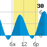 south Upshur Neck tide chart for Sunday, March 30, 2025