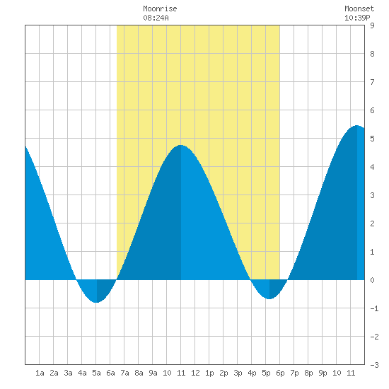 south Upshur Neck tide chart for Monday, March 3, 2025