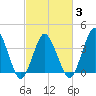 south Upshur Neck tide chart for Monday, March 3, 2025