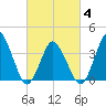 south Upshur Neck tide chart for Tuesday, March 4, 2025