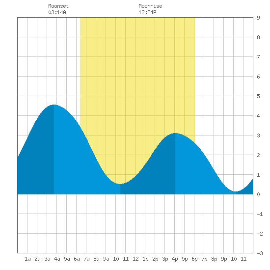 south Upshur Neck tide chart for Saturday, March 8, 2025