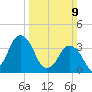 south Upshur Neck tide chart for Sunday, March 9, 2025