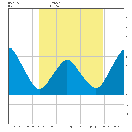south Upshur Neck tide chart for Thursday, April 17, 2025