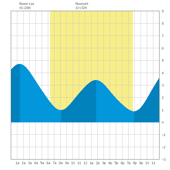 south Upshur Neck tide chart for Saturday, April 19, 2025
