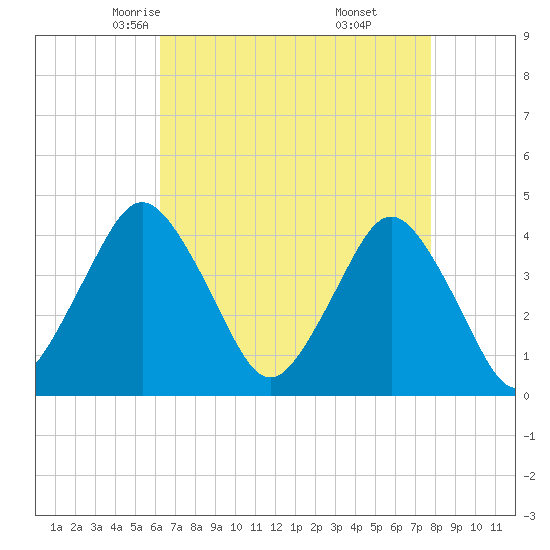 south Upshur Neck tide chart for Wednesday, April 23, 2025