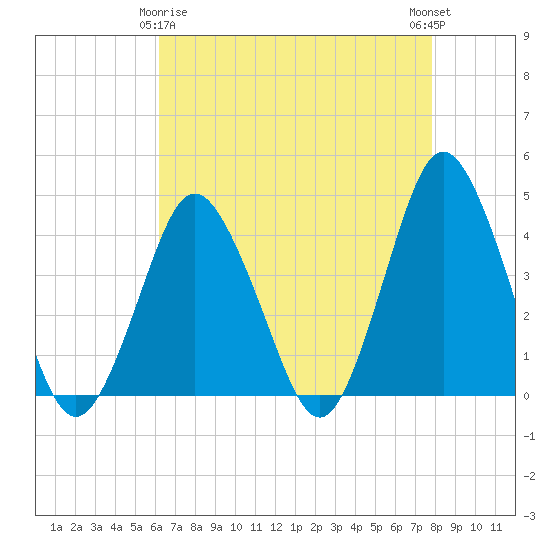 south Upshur Neck tide chart for Saturday, April 26, 2025