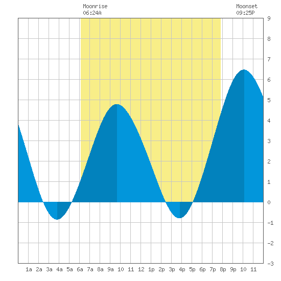 south Upshur Neck tide chart for Monday, April 28, 2025