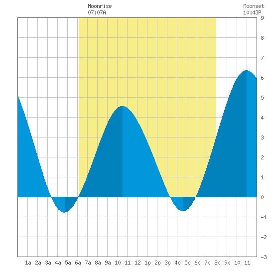 south Upshur Neck tide chart for Tuesday, April 29, 2025
