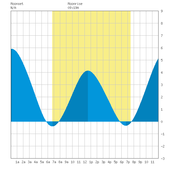 south Upshur Neck tide chart for Wednesday, April 2, 2025