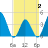 south Upshur Neck tide chart for Wednesday, April 2, 2025