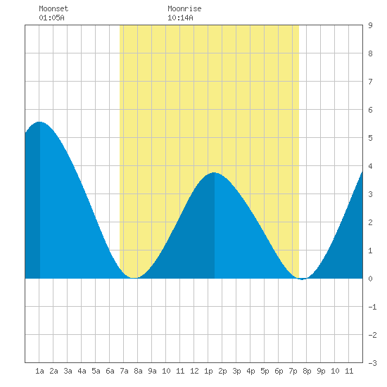 south Upshur Neck tide chart for Thursday, April 3, 2025