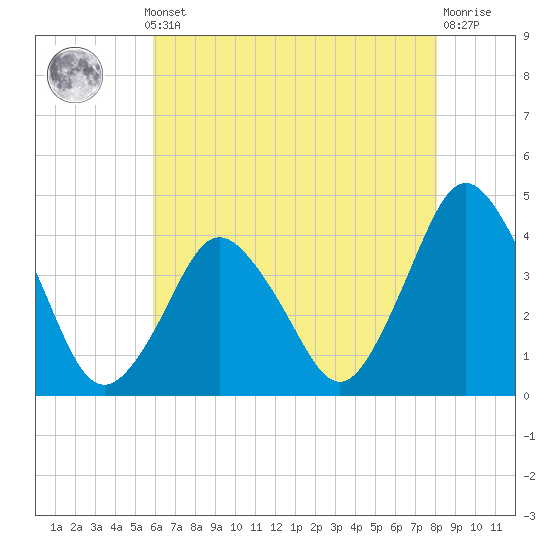 south Upshur Neck tide chart for Monday, May 12, 2025