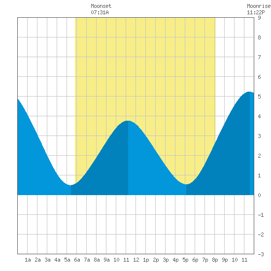 south Upshur Neck tide chart for Thursday, May 15, 2025