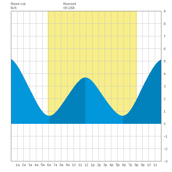 south Upshur Neck tide chart for Friday, May 16, 2025