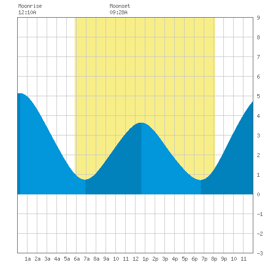south Upshur Neck tide chart for Saturday, May 17, 2025