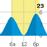 south Upshur Neck tide chart for Friday, May 23, 2025