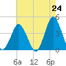 south Upshur Neck tide chart for Saturday, May 24, 2025