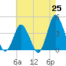 south Upshur Neck tide chart for Sunday, May 25, 2025