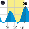 south Upshur Neck tide chart for Monday, May 26, 2025