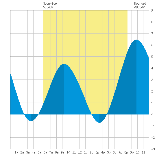 south Upshur Neck tide chart for Tuesday, May 27, 2025