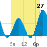 south Upshur Neck tide chart for Tuesday, May 27, 2025