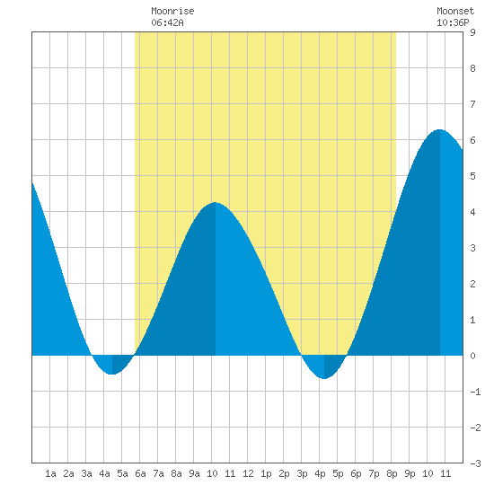 south Upshur Neck tide chart for Wednesday, May 28, 2025