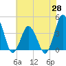 south Upshur Neck tide chart for Wednesday, May 28, 2025