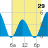 south Upshur Neck tide chart for Thursday, May 29, 2025