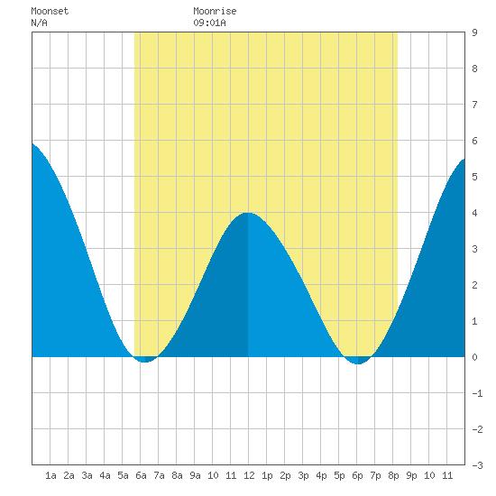 south Upshur Neck tide chart for Friday, May 30, 2025