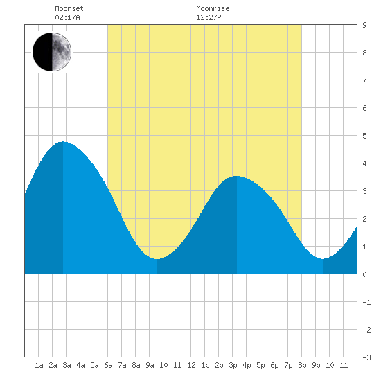 south Upshur Neck tide chart for Sunday, May 4, 2025