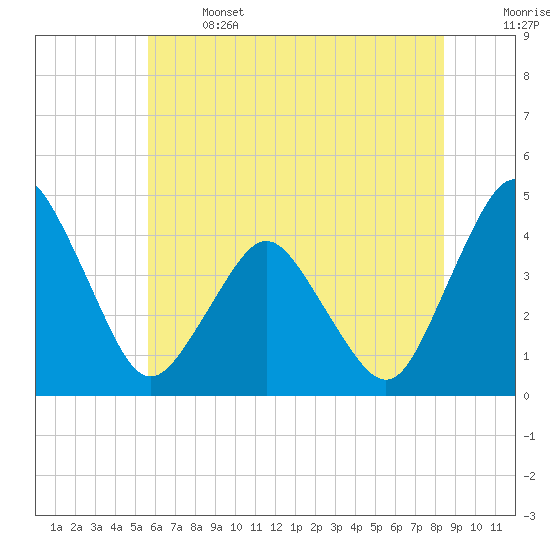 south Upshur Neck tide chart for Saturday, June 14, 2025
