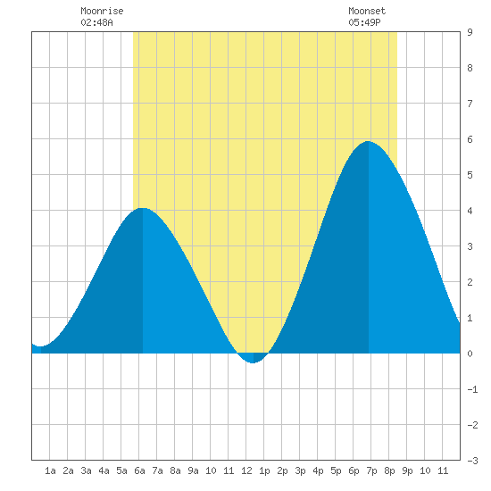 south Upshur Neck tide chart for Sunday, June 22, 2025