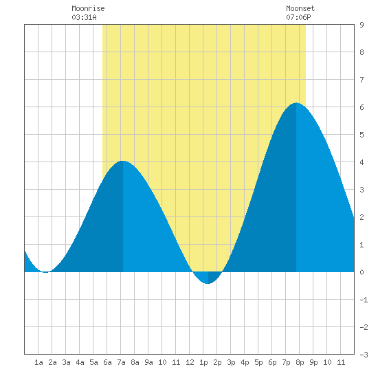 south Upshur Neck tide chart for Monday, June 23, 2025