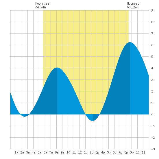 south Upshur Neck tide chart for Tuesday, June 24, 2025