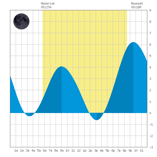 south Upshur Neck tide chart for Wednesday, June 25, 2025