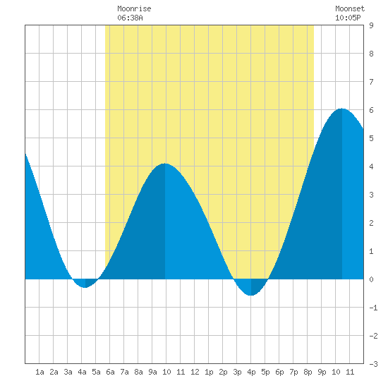 south Upshur Neck tide chart for Thursday, June 26, 2025