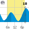 south Upshur Neck tide chart for Thursday, July 10, 2025