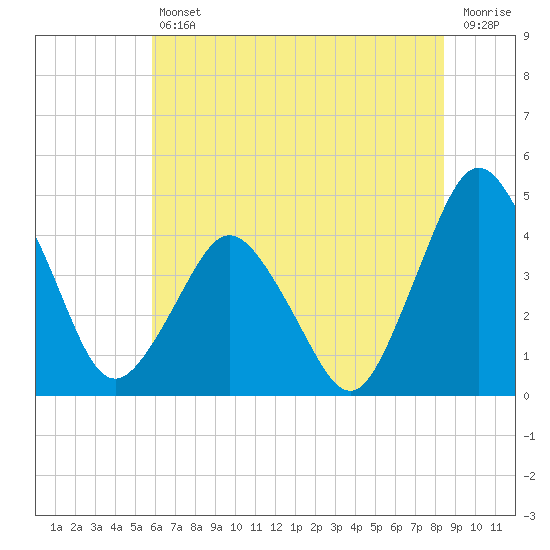 south Upshur Neck tide chart for Friday, July 11, 2025