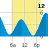 south Upshur Neck tide chart for Saturday, July 12, 2025
