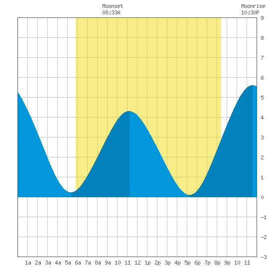 south Upshur Neck tide chart for Sunday, July 13, 2025