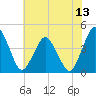 south Upshur Neck tide chart for Sunday, July 13, 2025