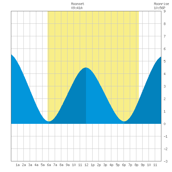 south Upshur Neck tide chart for Monday, July 14, 2025