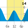 south Upshur Neck tide chart for Monday, July 14, 2025