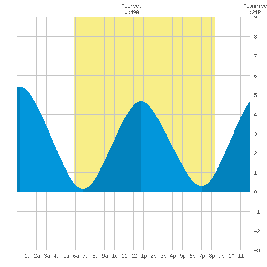 south Upshur Neck tide chart for Tuesday, July 15, 2025