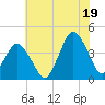 south Upshur Neck tide chart for Saturday, July 19, 2025