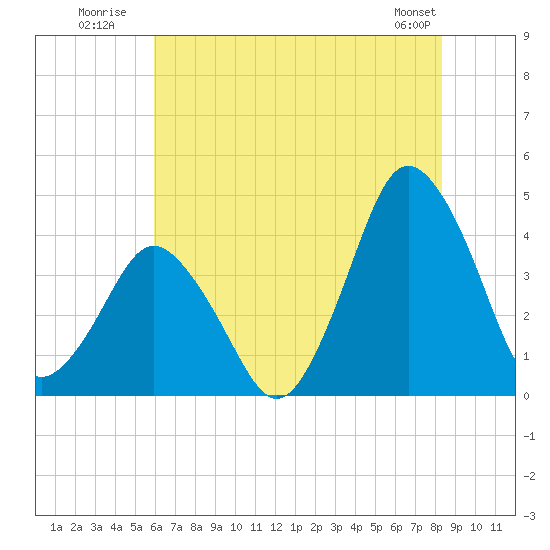 south Upshur Neck tide chart for Monday, July 21, 2025